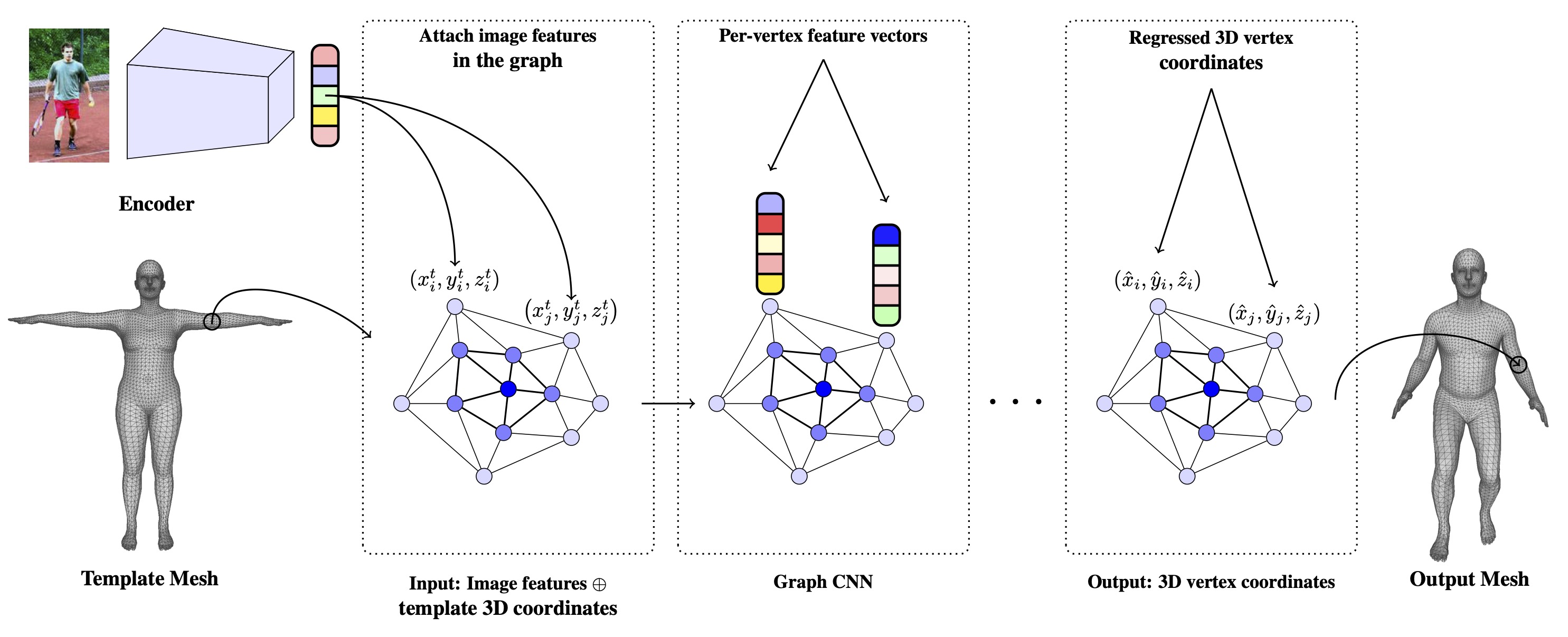 GitHub - nkolot/GraphCMR: Repository for the paper Convolutional Mesh  Regression for Single-Image Human Shape Reconstruction